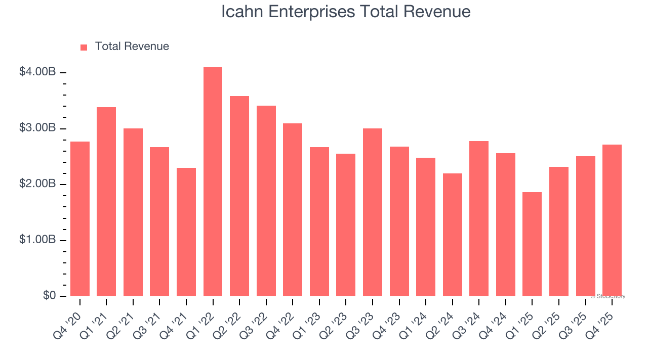 Icahn Enterprises Total Revenue