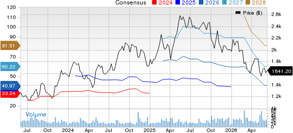 MercadoLibre, Inc. Price and Consensus