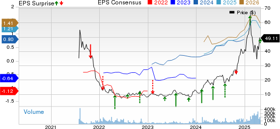 Robinhood Markets, Inc. Price, Consensus and EPS Surprise