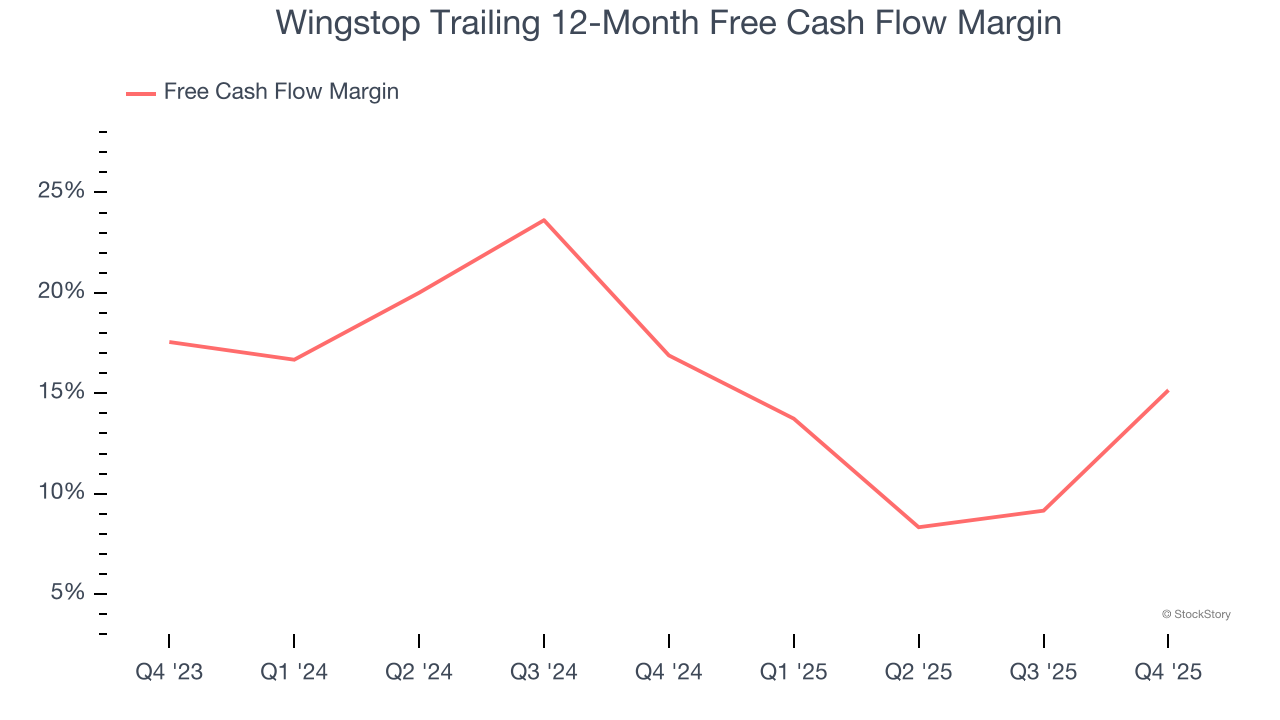 Wingstop Trailing 12-Month Free Cash Flow Margin