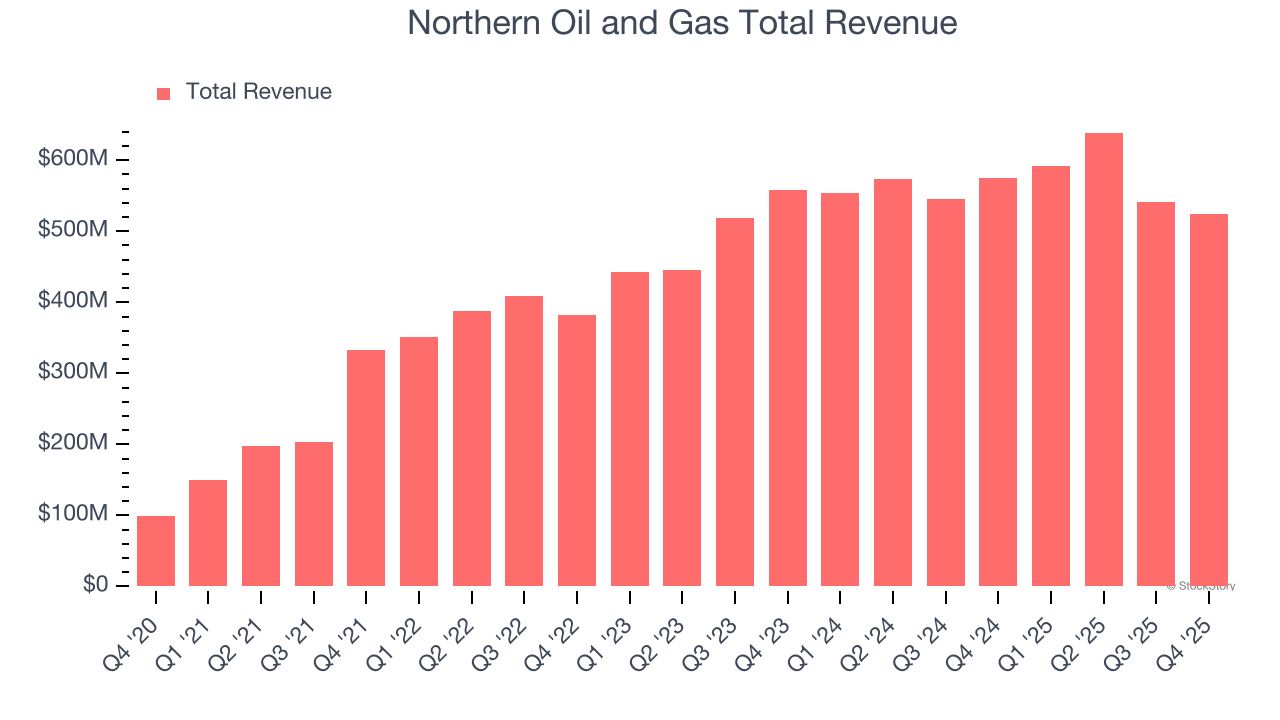 Northern Oil and Gas Total Revenue