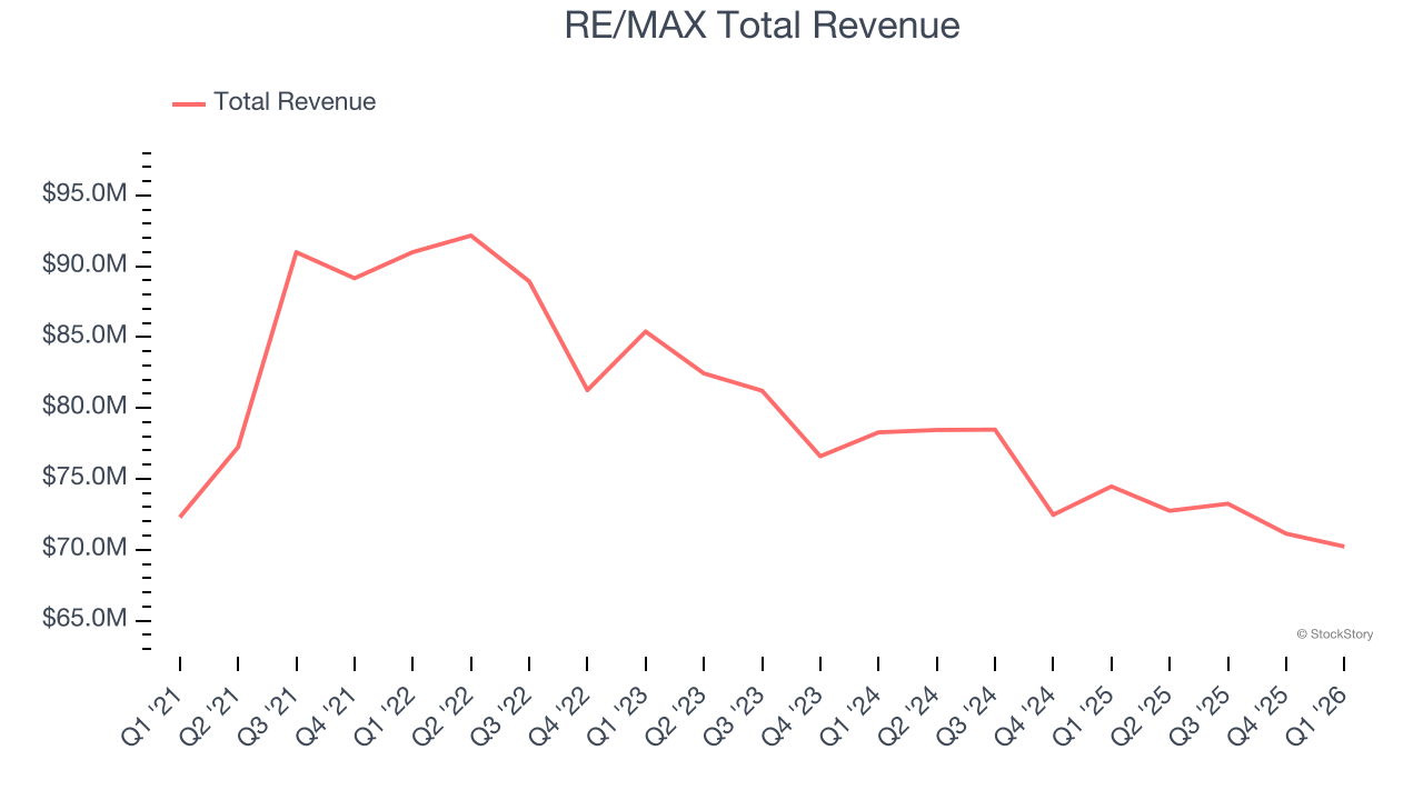 RE/MAX Total Revenue