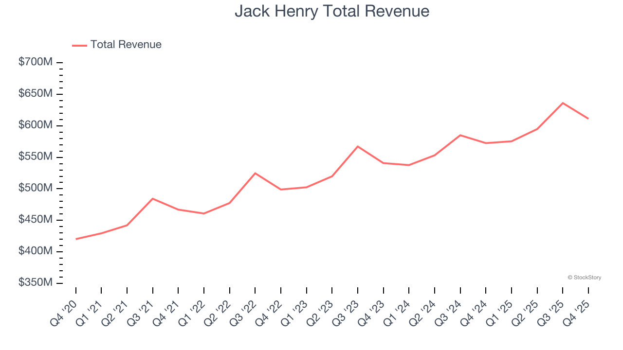 Jack Henry Total Revenue