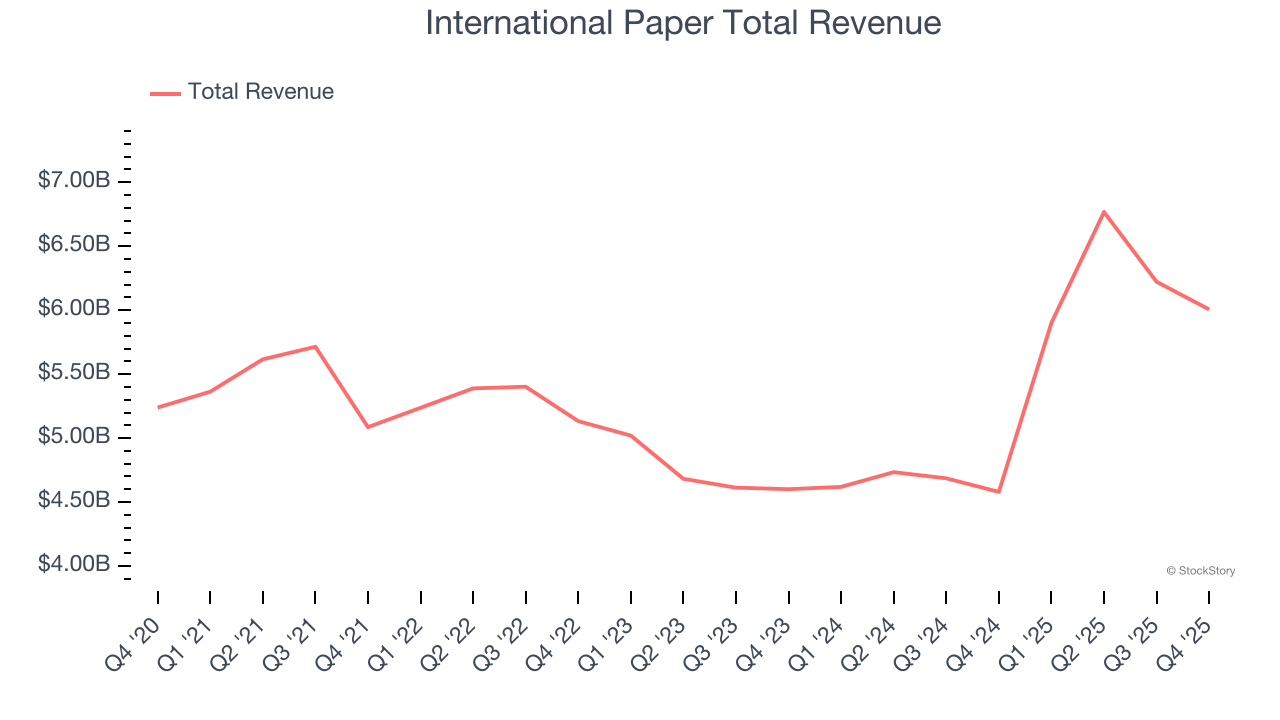 International Paper Total Revenue