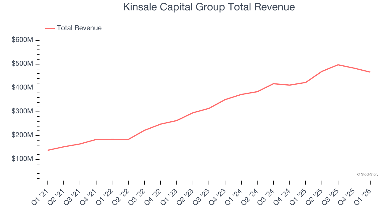 Kinsale Capital Group Total Revenue