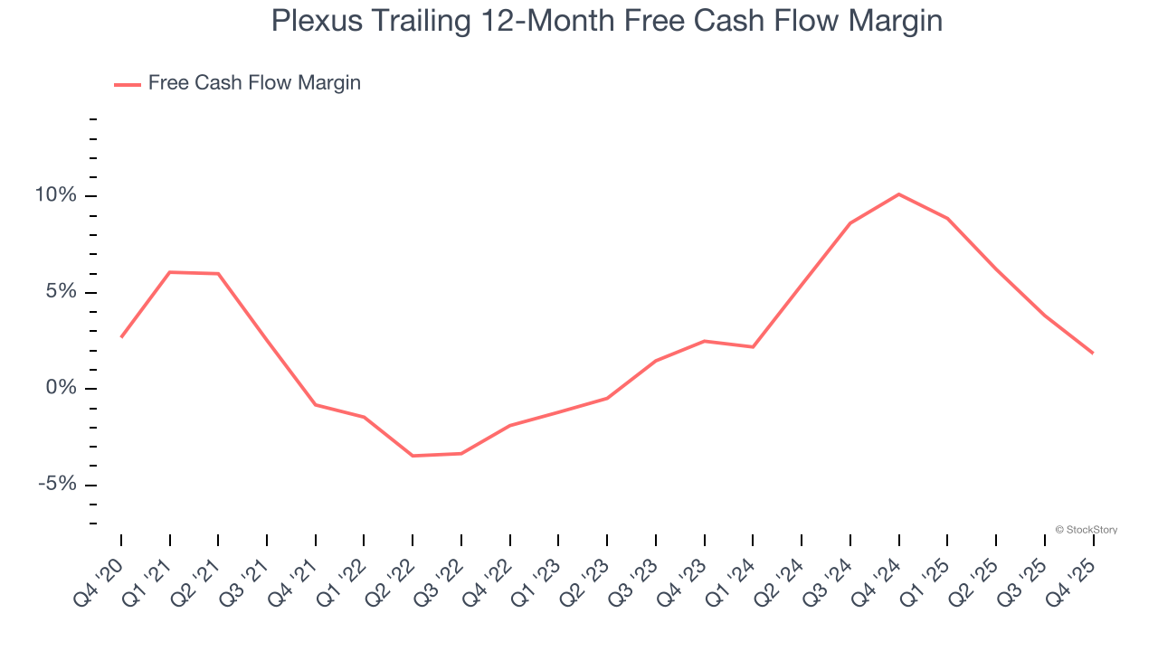 Plexus Trailing 12-Month Free Cash Flow Margin