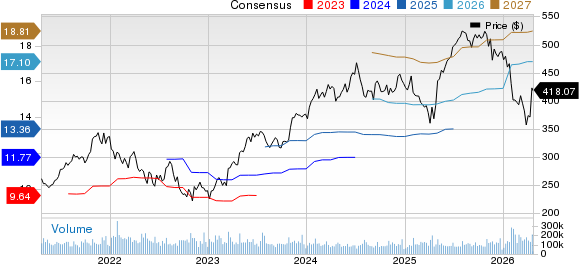 Microsoft Corporation Price and Consensus