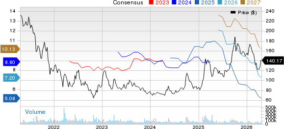 Alibaba Group Holding Limited Price and Consensus