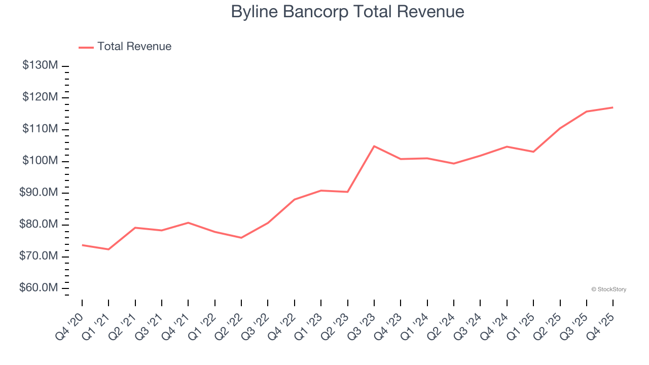 Byline Bancorp Total Revenue