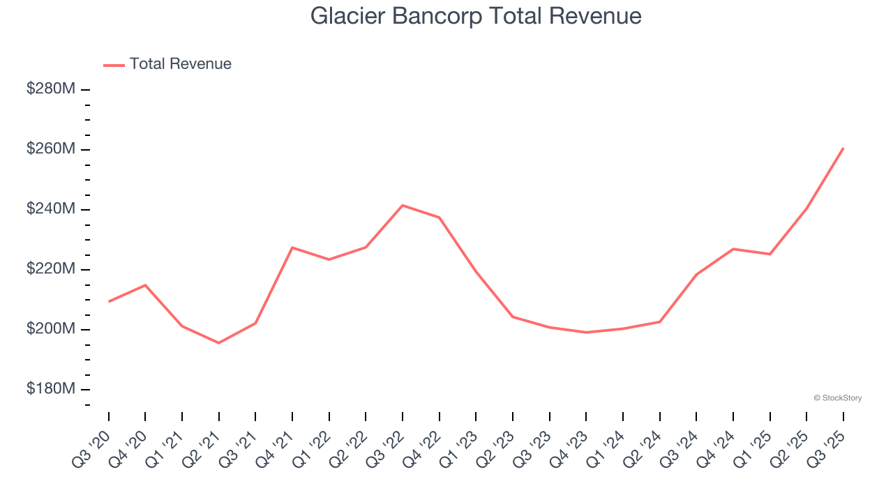 Glacier Bancorp Total Revenue