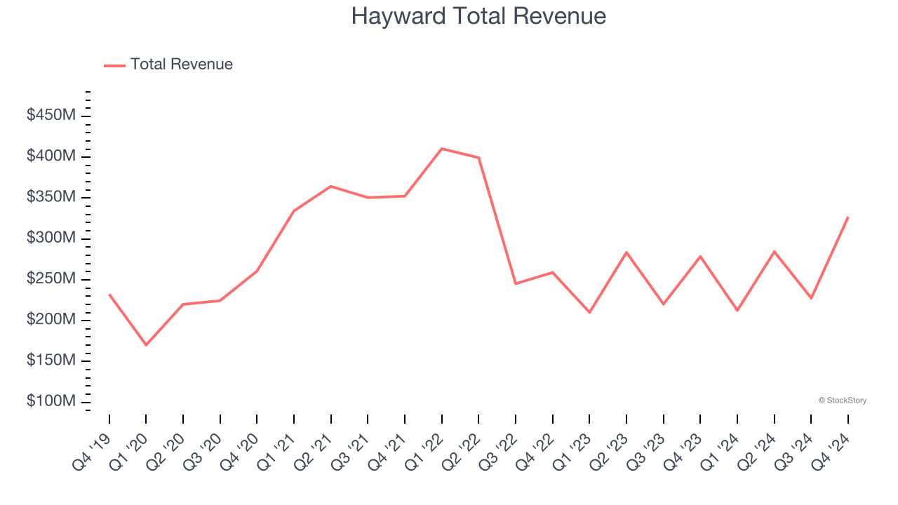 Hayward Total Revenue