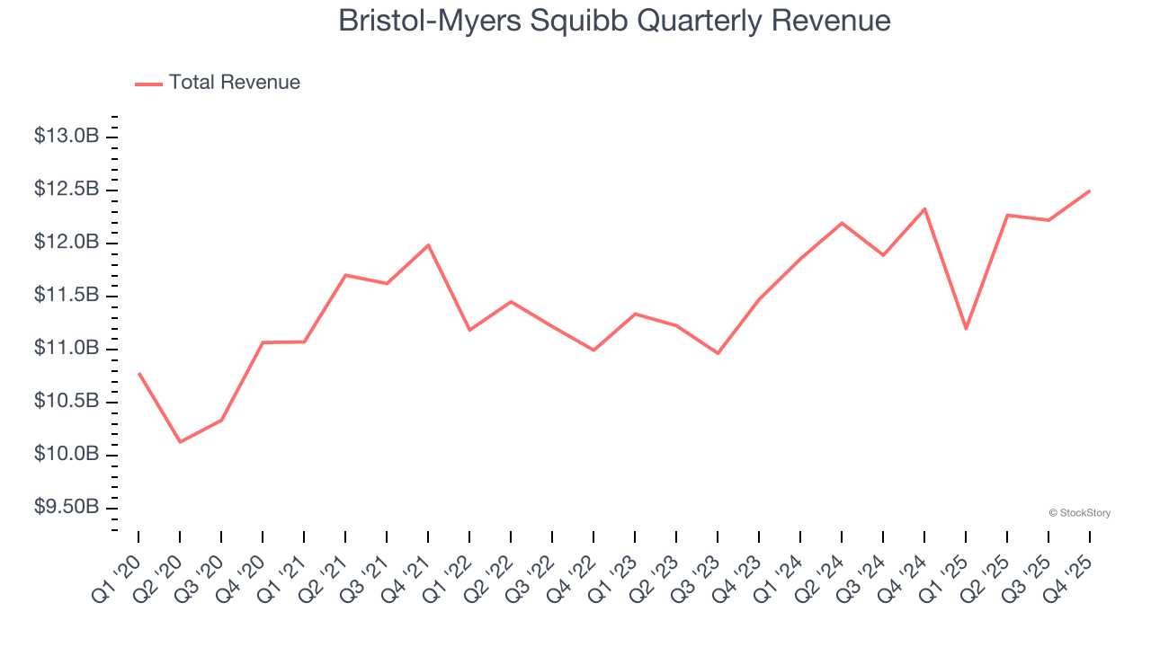 Bristol-Myers Squibb Quarterly Revenue
