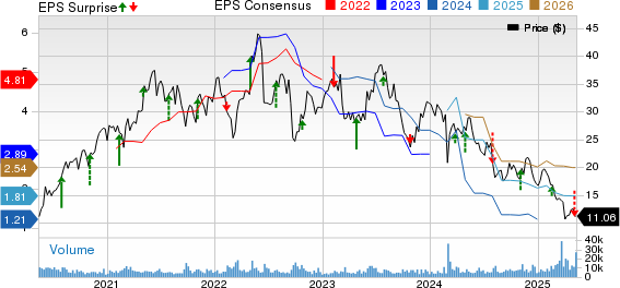 The Chemours Company Price, Consensus and EPS Surprise
