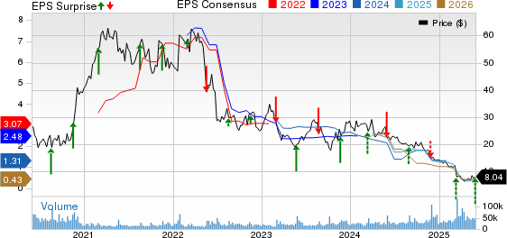 Kohl's Corporation Price, Consensus and EPS Surprise