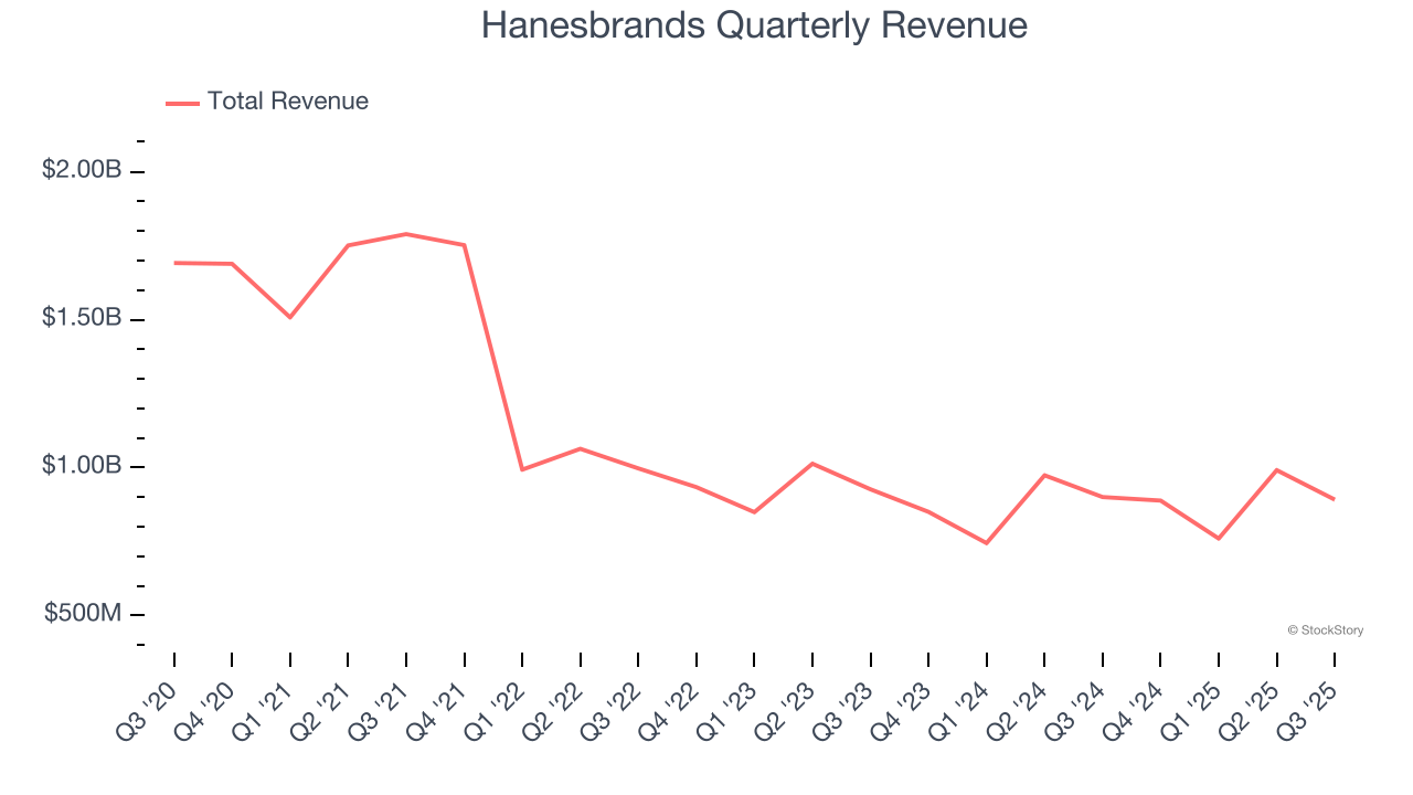 Hanesbrands Quarterly Revenue