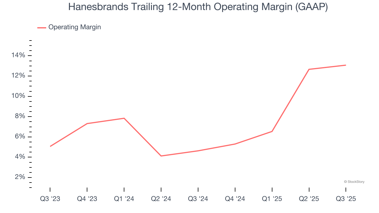 Hanesbrands Trailing 12-Month Operating Margin (GAAP)