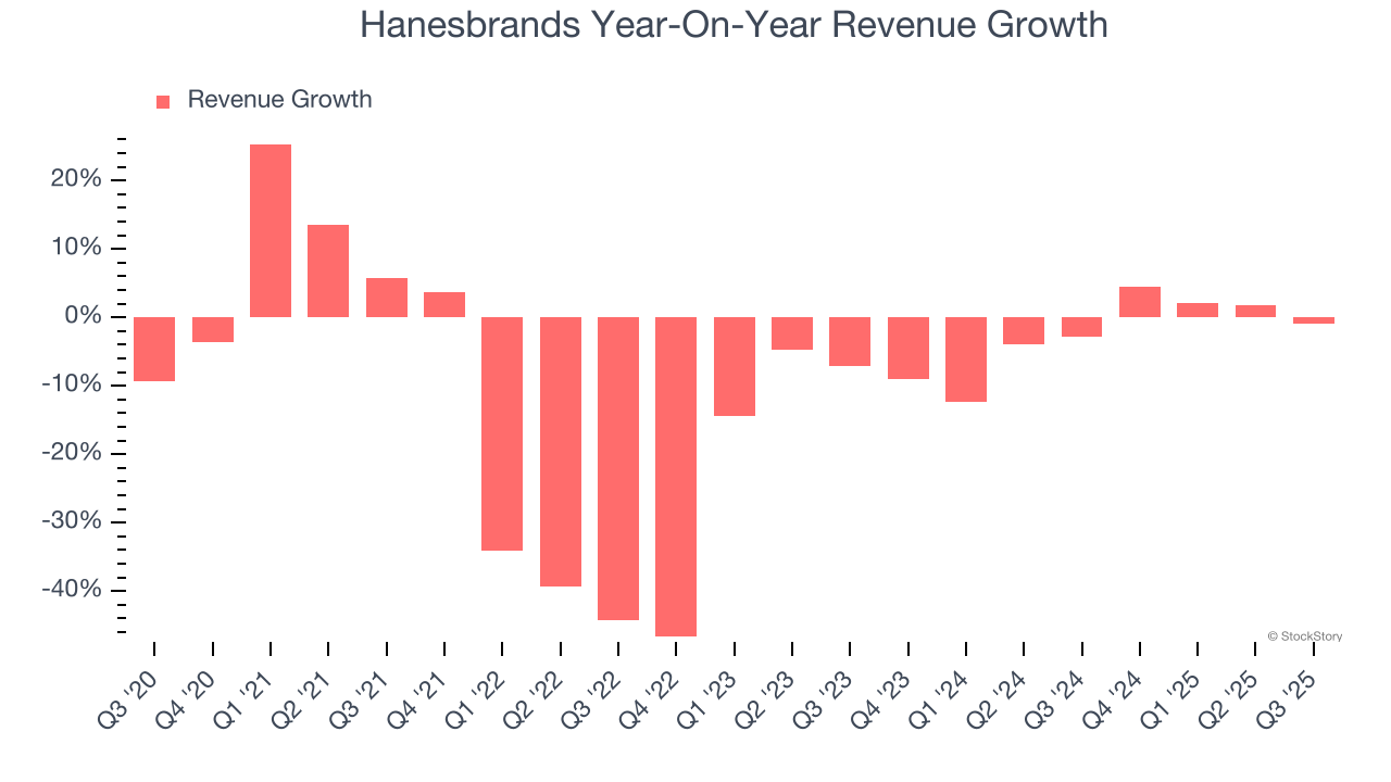 Hanesbrands Year-On-Year Revenue Growth