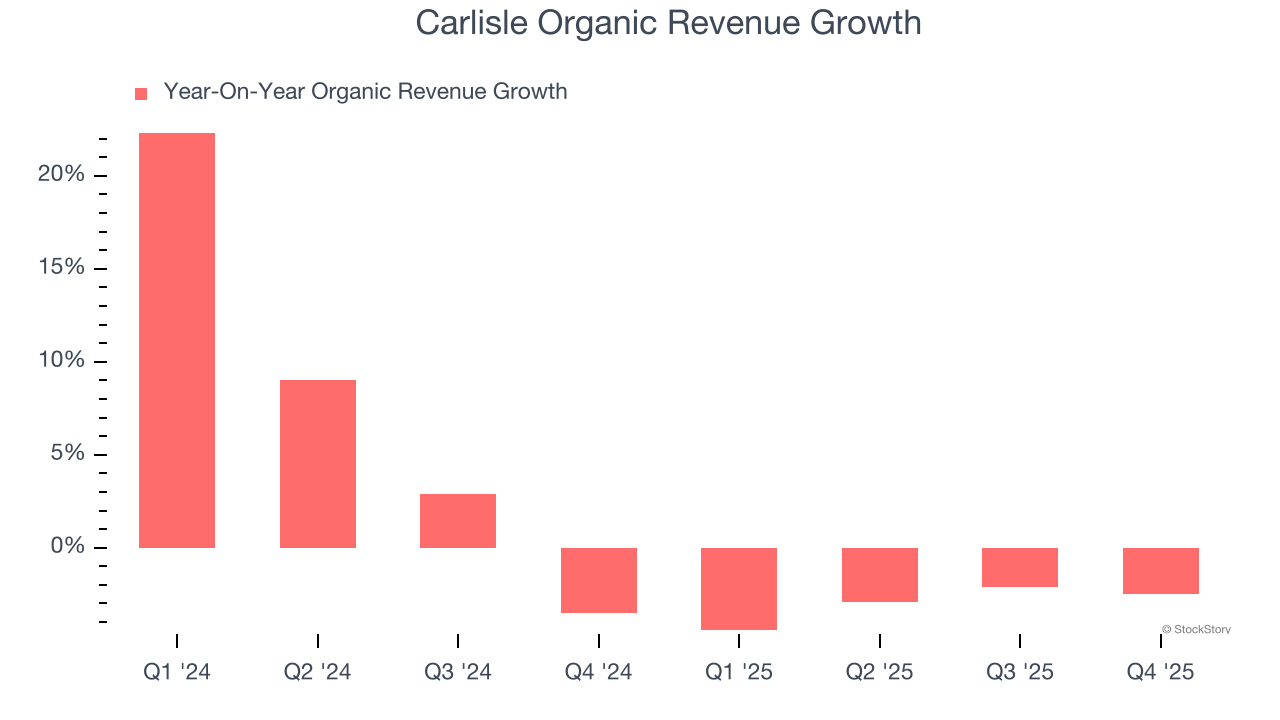 Carlisle Organic Revenue Growth