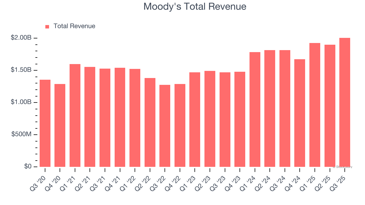 Moody's Total Revenue