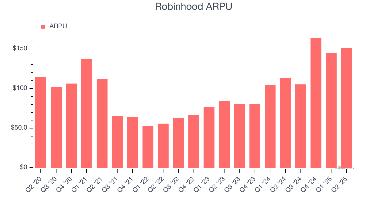 Robinhood ARPU