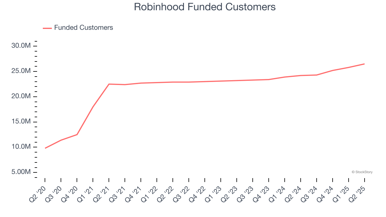 Robinhood Funded Customers