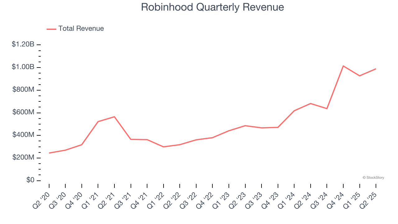 Robinhood Quarterly Revenue