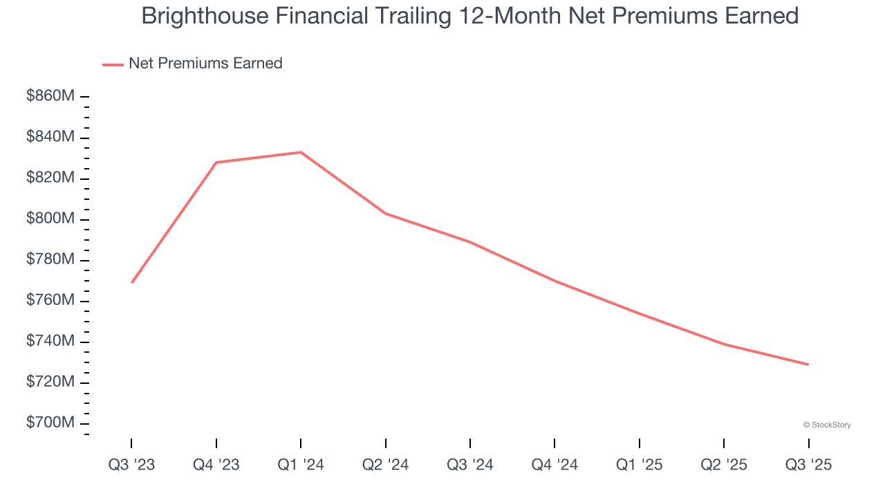 Brighthouse Financial Trailing 12-Month Net Premiums Earned