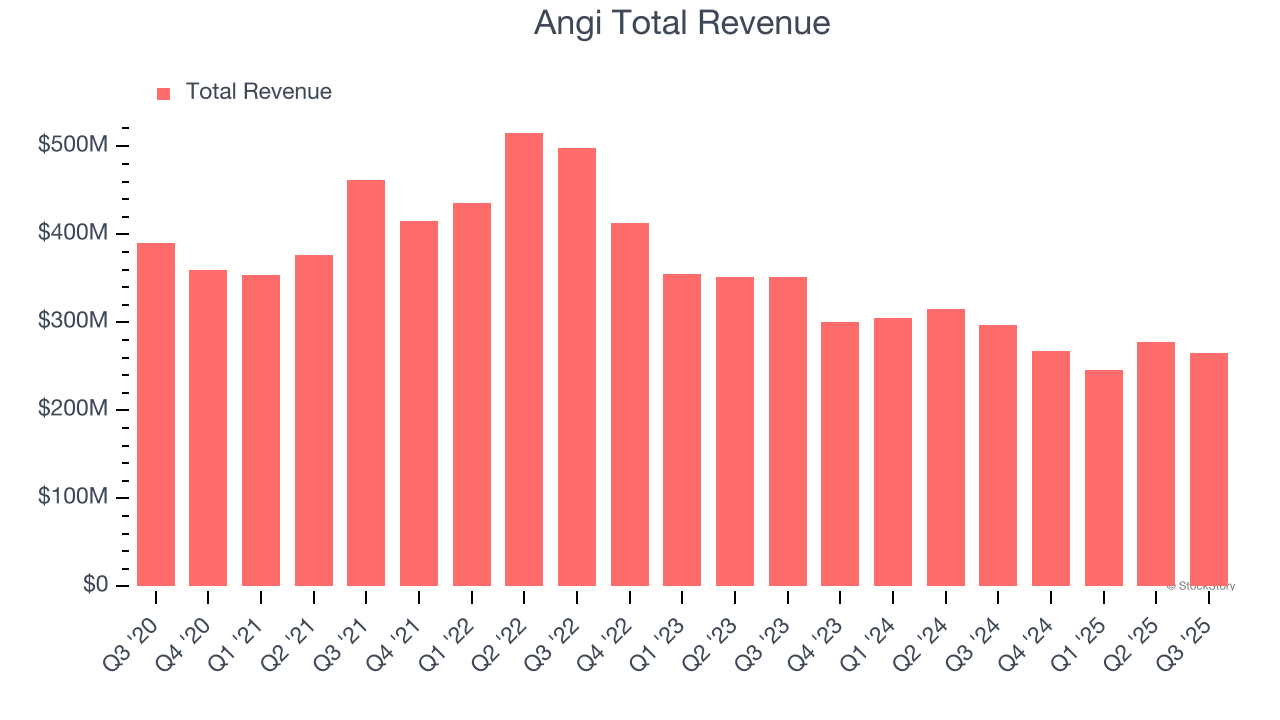 Angi Total Revenue