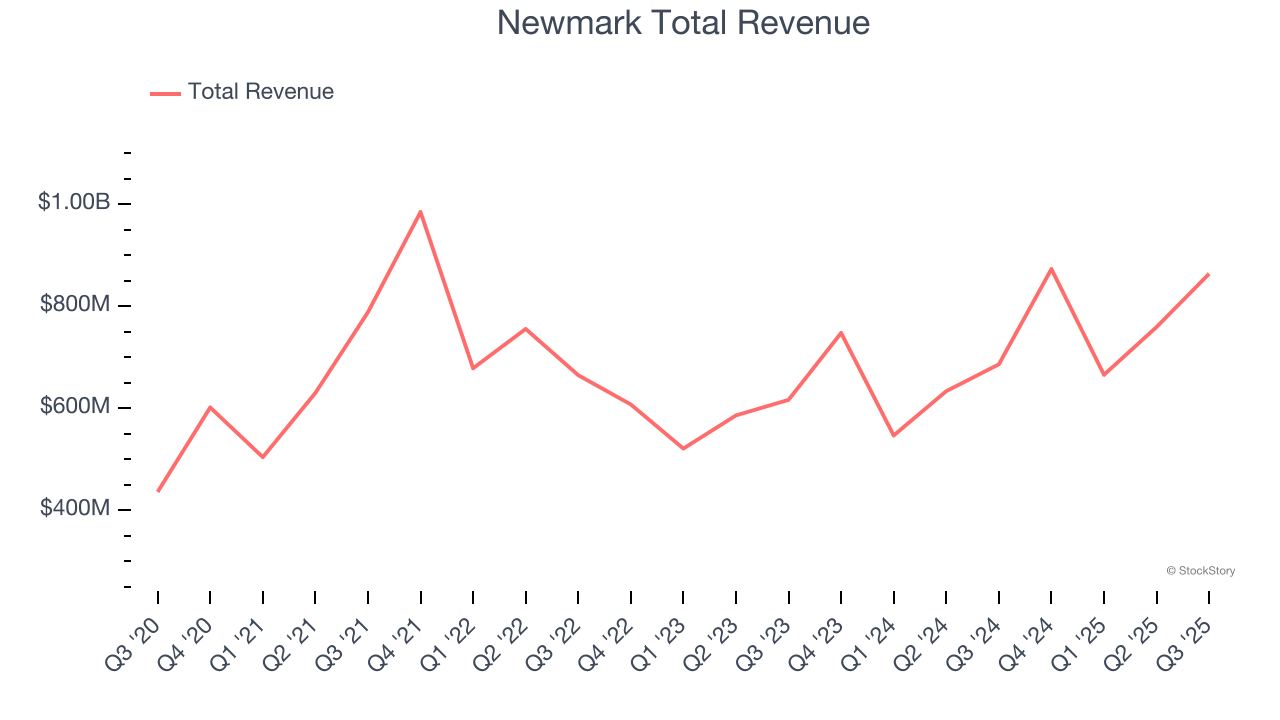 Newmark Total Revenue