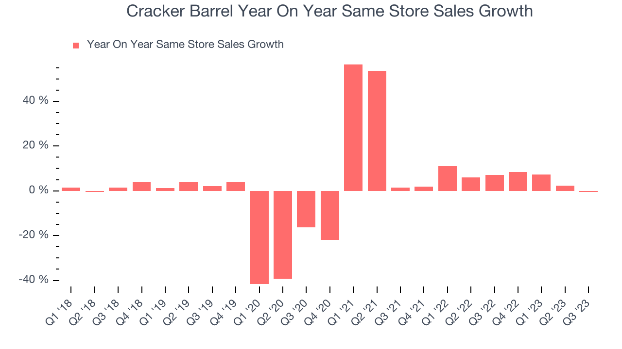 Cracker Barrel (NASDAQCBRL) Misses Q1 Revenue Estimates, Stock Drops