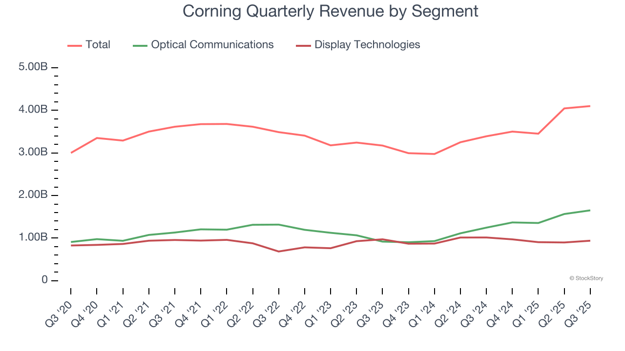 Corning Quarterly Revenue by Segment