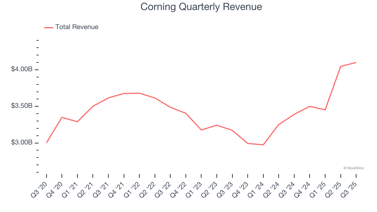 Corning Quarterly Revenue