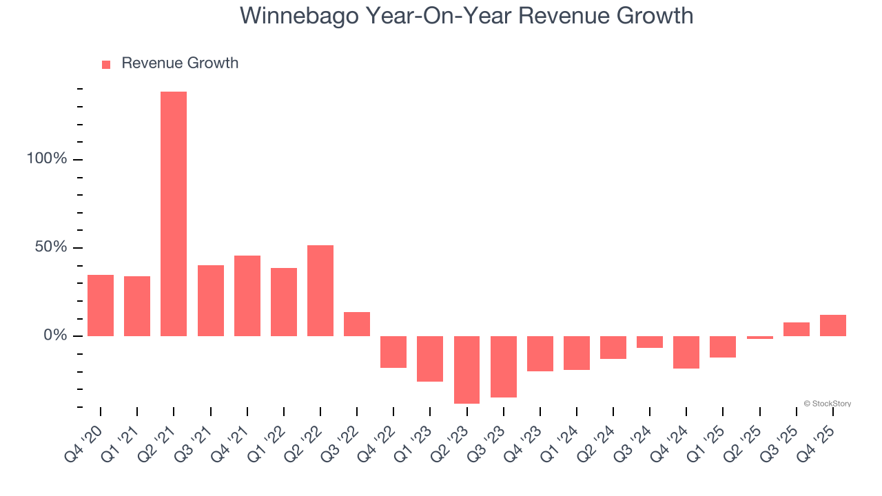 Winnebago Year-On-Year Revenue Growth