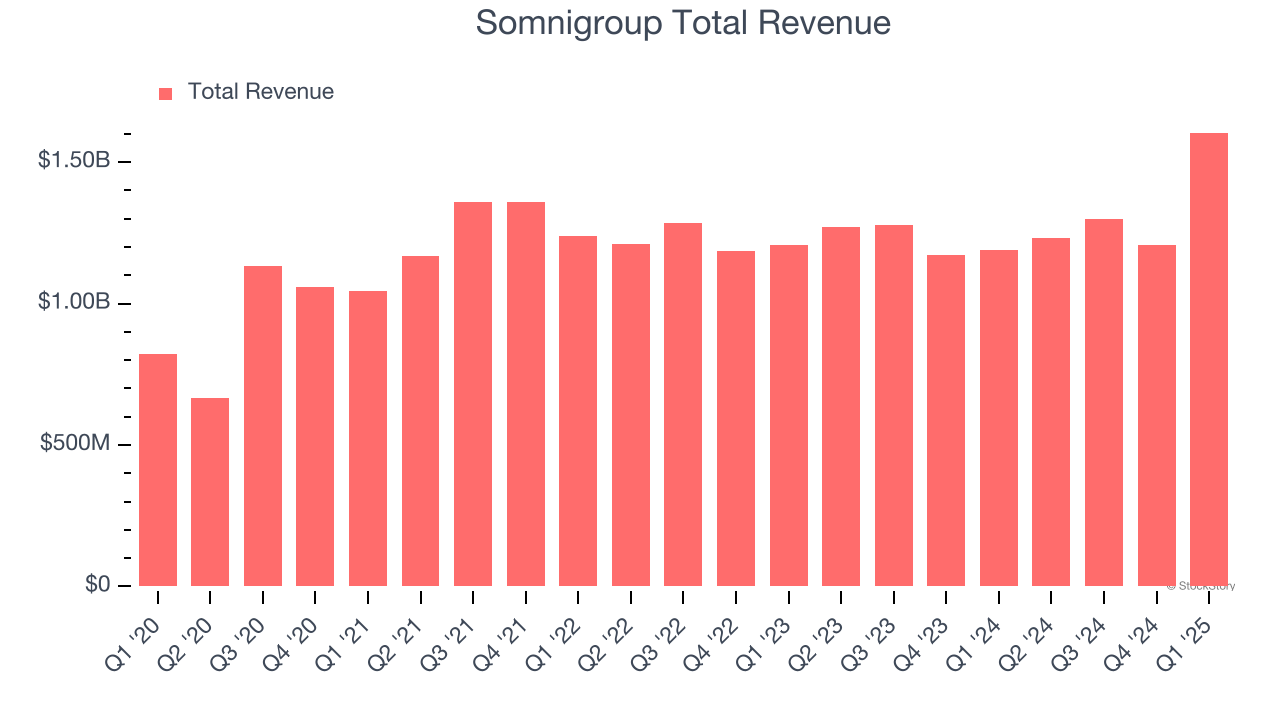 Somnigroup Total Revenue