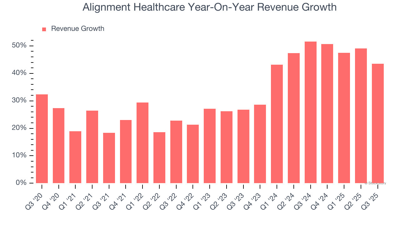 Years Alignment Chart Alignment Healthcare’s (NASDAQ:ALHC) Q3 Sales Top Estimates, Stock Soars