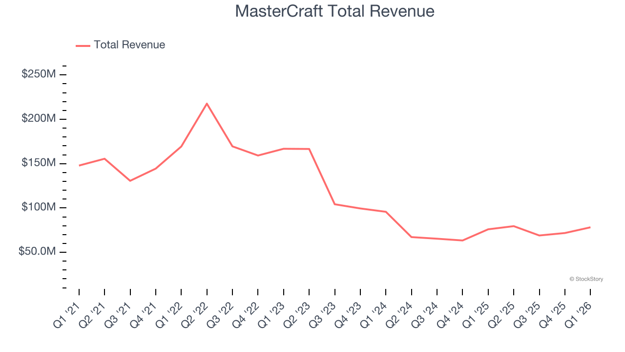 MasterCraft Total Revenue