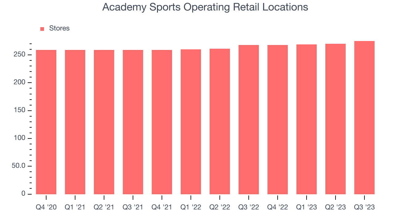 Academy Sports (NASDAQASO) Misses Q3 Revenue Estimates, Stock Drops