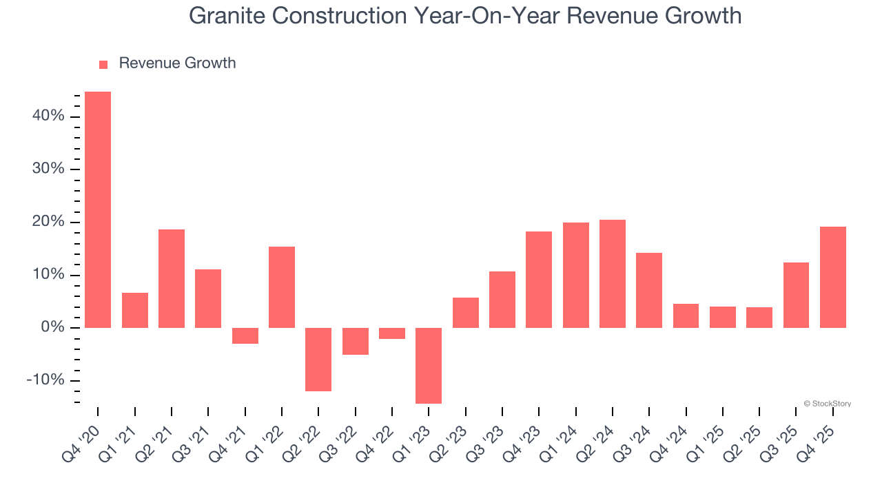 Granite Construction Year-On-Year Revenue Growth