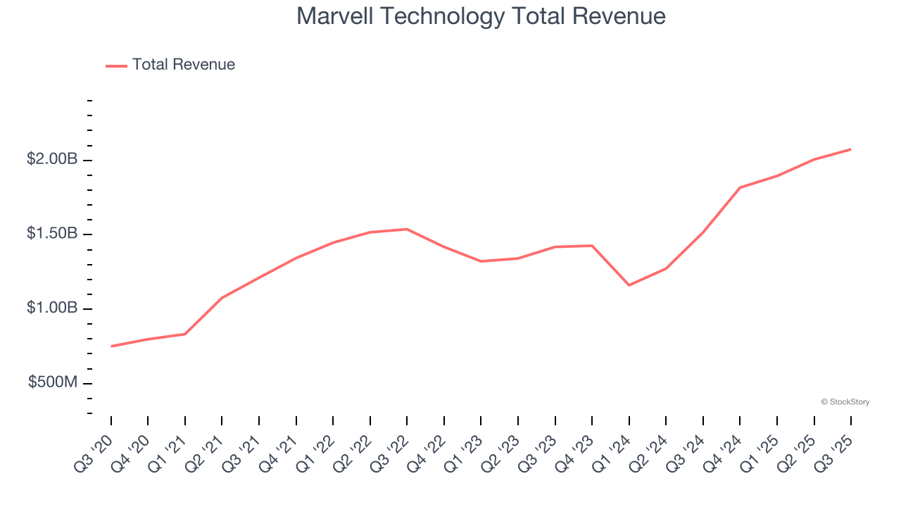 Marvell Technology Total Revenue