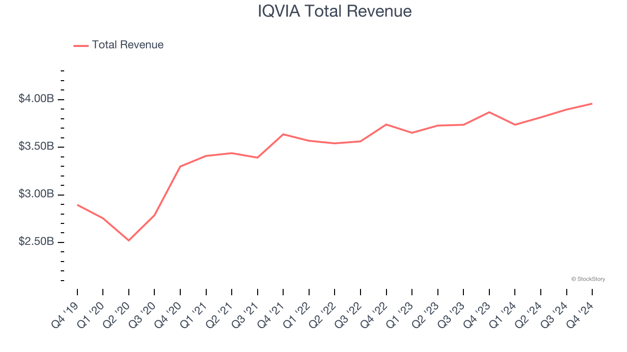 IQVIA Total Revenue