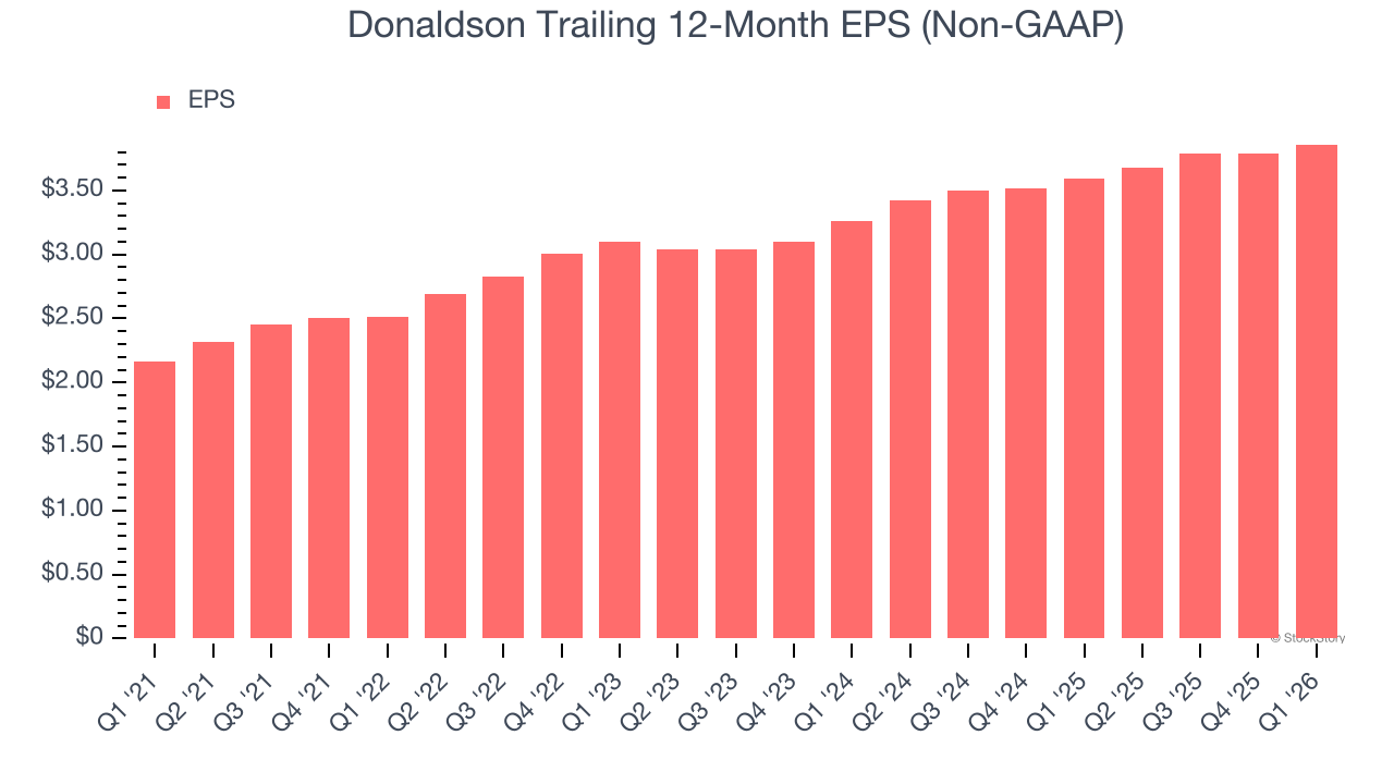 Donaldson Trailing 12-Month EPS (Non-GAAP)