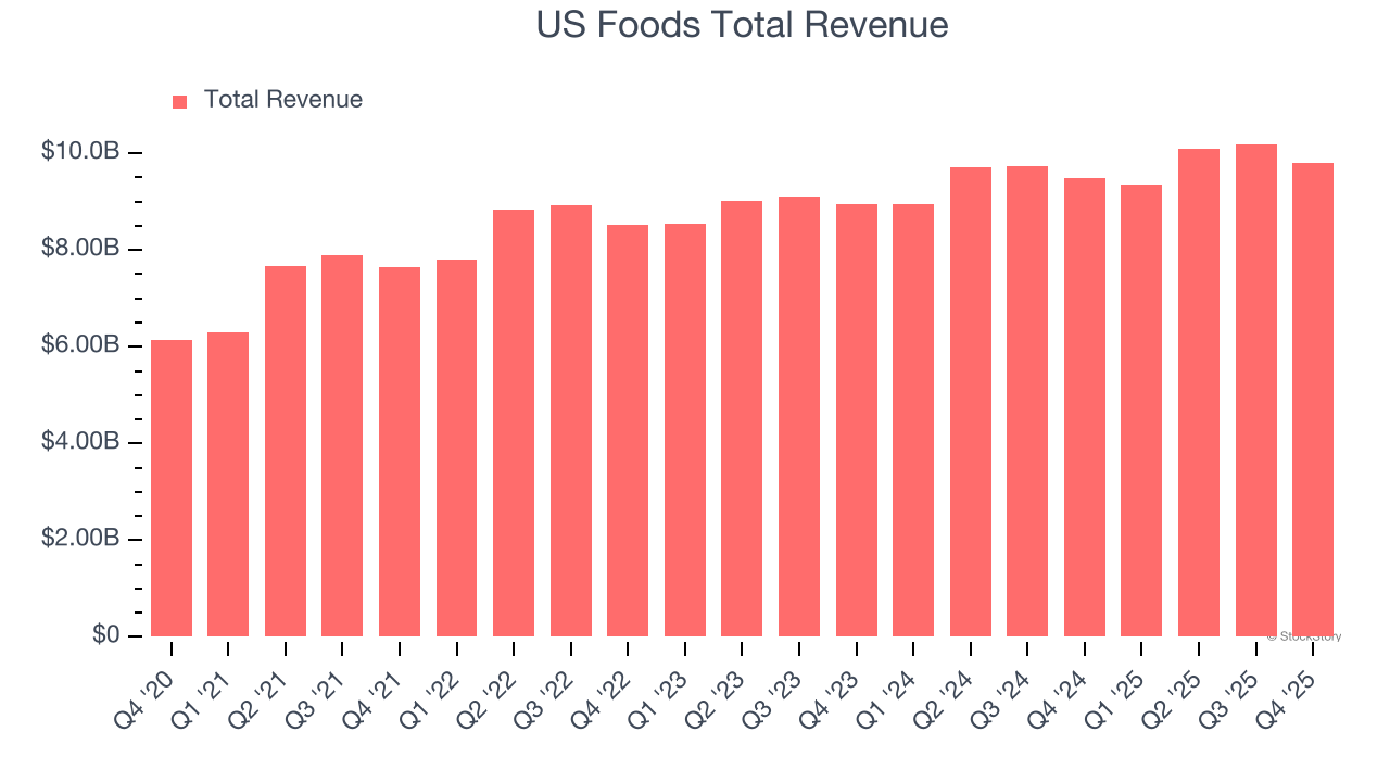 US Foods Total Revenue