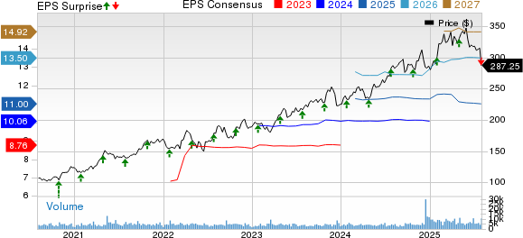 Arthur J. Gallagher & Co. Price, Consensus and EPS Surprise