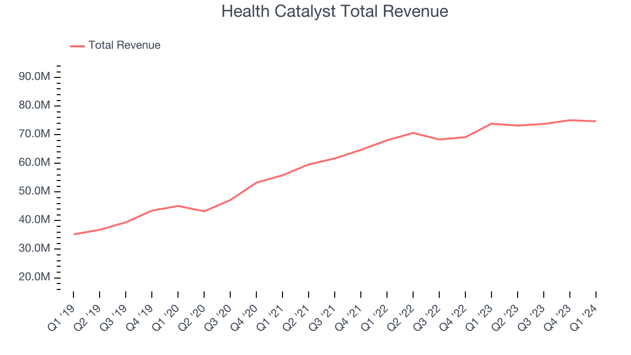 Health Catalyst (NASDAQHCAT) Posts Q1 Sales In Line With Estimates But