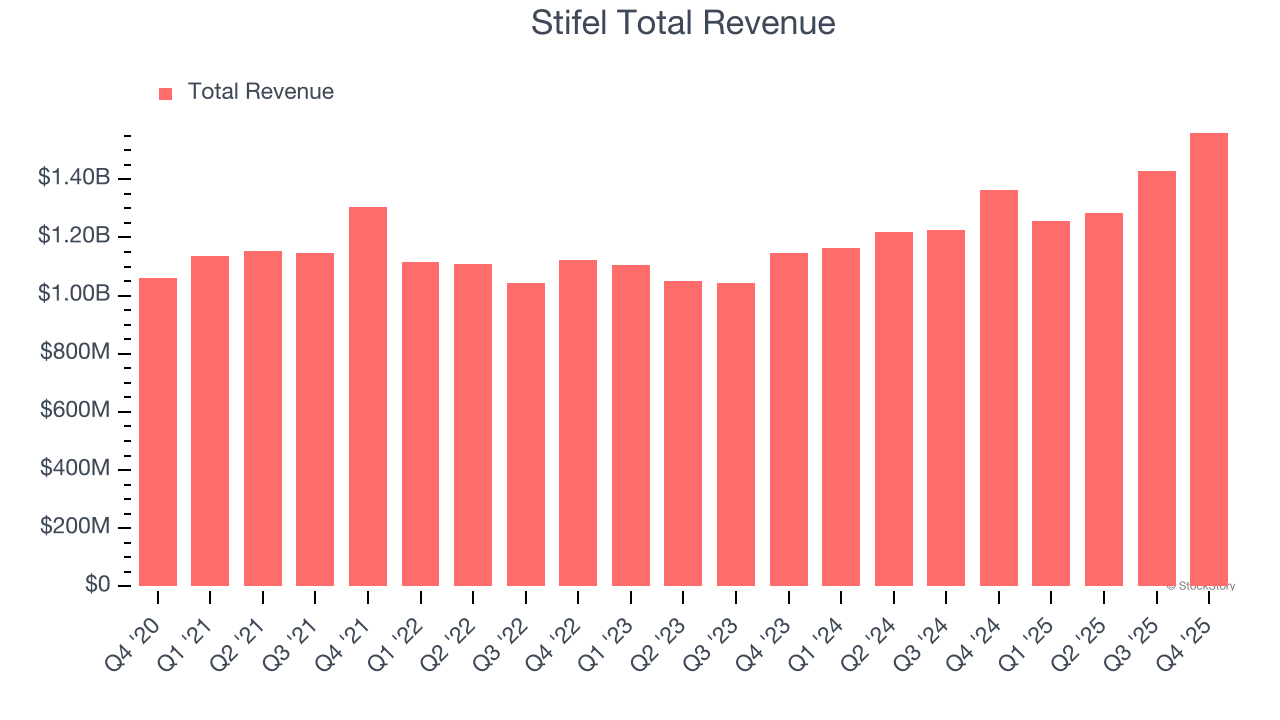 Stifel Total Revenue