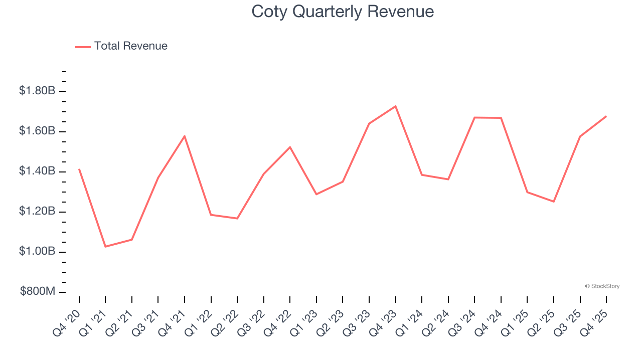 Coty Quarterly Revenue