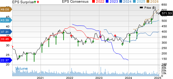 The Goldman Sachs Group, Inc. Price, Consensus and EPS Surprise