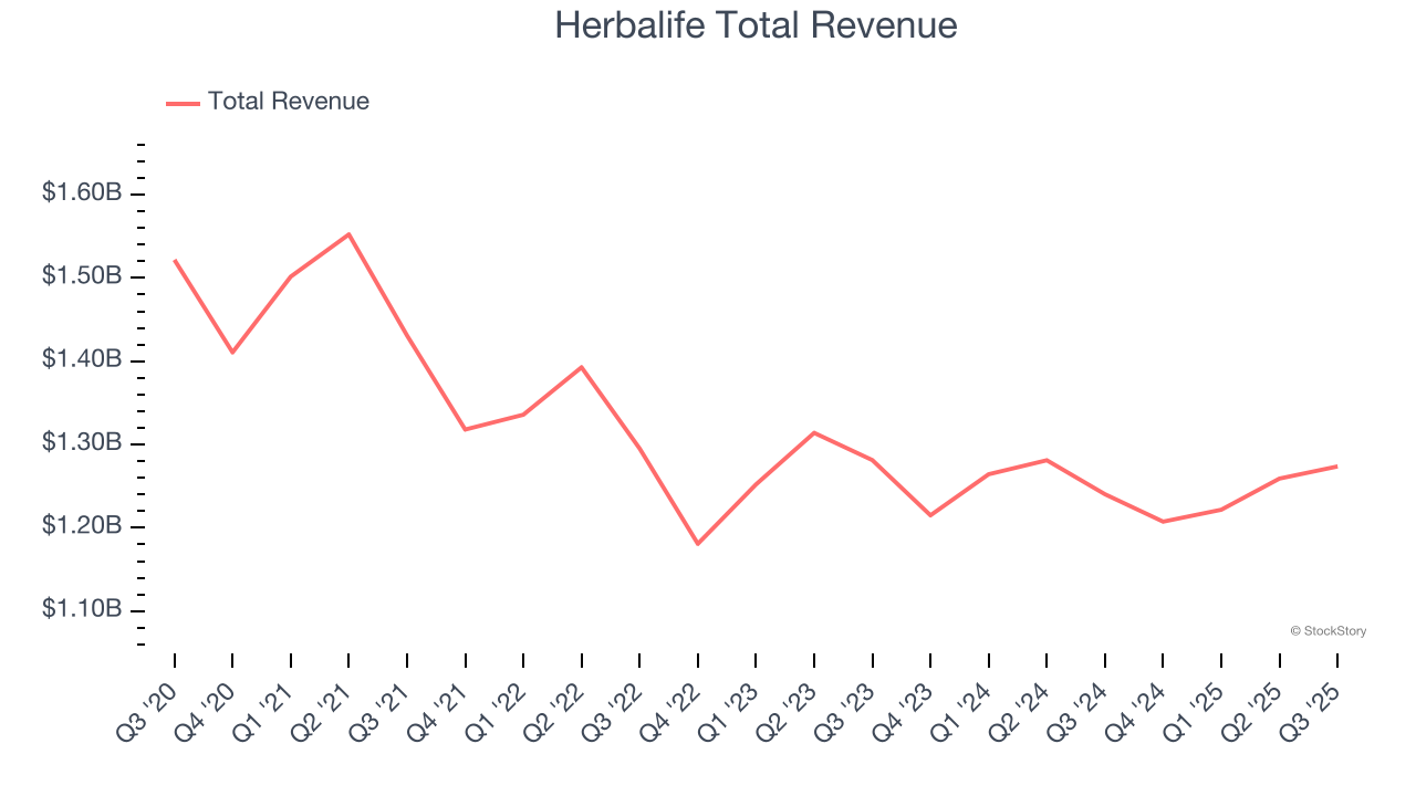 Herbalife Total Revenue