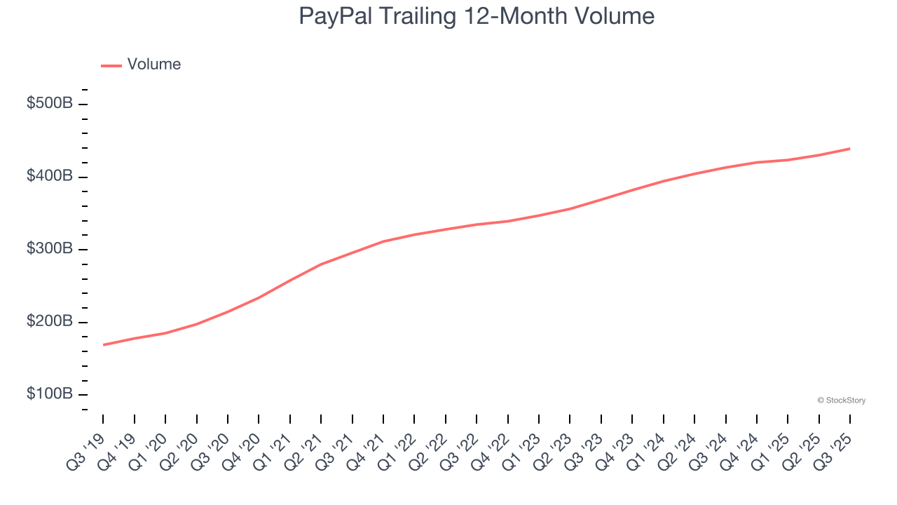 PayPal Trailing 12-Month Volume