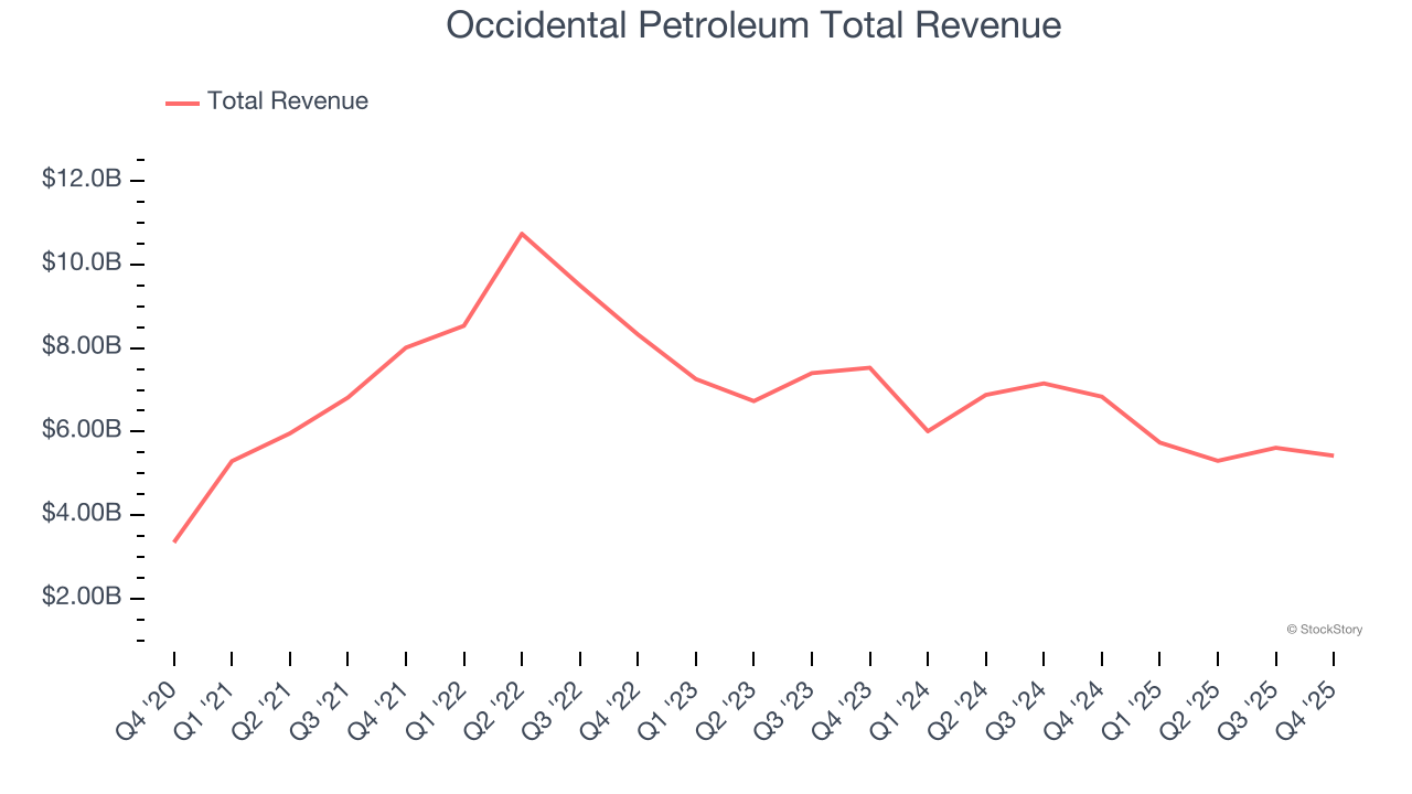 Occidental Petroleum Total Revenue